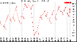 Milwaukee Weather THSW Index<br>Daily High