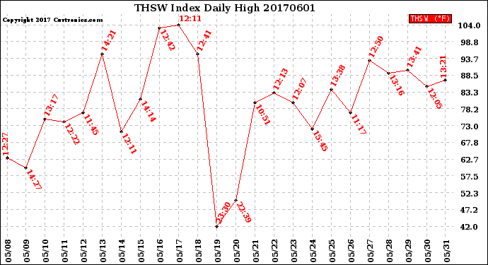 Milwaukee Weather THSW Index<br>Daily High