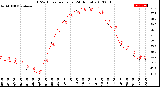 Milwaukee Weather THSW Index<br>per Hour<br>(24 Hours)