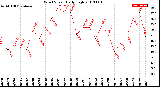 Milwaukee Weather Wind Speed<br>Daily High