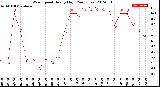 Milwaukee Weather Wind Speed<br>Hourly High<br>(24 Hours)