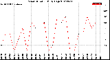 Milwaukee Weather Wind Direction<br>Daily High