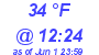 Milwaukee Weather Dewpoint High Low Today