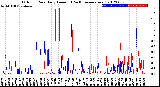 Milwaukee Weather Outdoor Rain<br>Daily Amount<br>(Past/Previous Year)