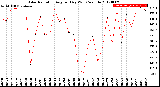 Milwaukee Weather Solar Radiation<br>Avg per Day W/m2/minute