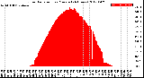 Milwaukee Weather Solar Radiation<br>per Minute<br>(24 Hours)