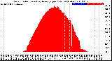 Milwaukee Weather Solar Radiation<br>& Day Average<br>per Minute<br>(Today)