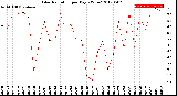 Milwaukee Weather Solar Radiation<br>per Day KW/m2