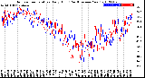 Milwaukee Weather Outdoor Temperature<br>Daily High<br>(Past/Previous Year)