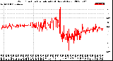 Milwaukee Weather Wind Direction<br>Normalized<br>(24 Hours) (New)