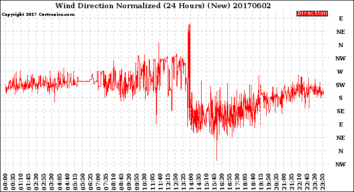 Milwaukee Weather Wind Direction<br>Normalized<br>(24 Hours) (New)