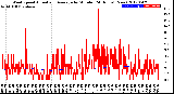 Milwaukee Weather Wind Speed<br>Actual and Average<br>by Minute<br>(24 Hours) (New)