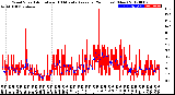 Milwaukee Weather Wind Speed<br>Actual and 10 Minute<br>Average<br>(24 Hours) (New)