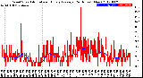 Milwaukee Weather Wind Speed<br>Actual and Hourly<br>Average<br>(24 Hours) (New)