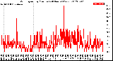 Milwaukee Weather Wind Speed<br>by Minute<br>(24 Hours) (New)