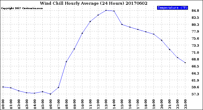 Milwaukee Weather Wind Chill<br>Hourly Average<br>(24 Hours)