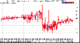 Milwaukee Weather Wind Direction<br>Normalized and Average<br>(24 Hours) (Old)