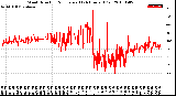 Milwaukee Weather Wind Direction<br>Normalized<br>(24 Hours) (Old)