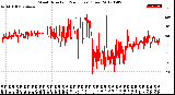 Milwaukee Weather Wind Direction<br>(24 Hours) (Raw)