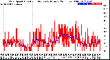 Milwaukee Weather Wind Speed<br>Actual and Median<br>by Minute<br>(24 Hours) (Old)