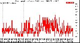 Milwaukee Weather Wind Speed<br>by Minute<br>(24 Hours) (Old)