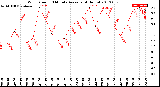 Milwaukee Weather Wind Speed<br>10 Minute Average<br>(4 Hours)