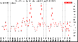 Milwaukee Weather Wind Speed<br>by Minute mph<br>(1 Hour)