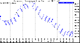 Milwaukee Weather Barometric Pressure<br>per Hour<br>(24 Hours)