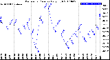 Milwaukee Weather Barometric Pressure<br>Daily High