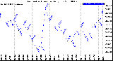 Milwaukee Weather Barometric Pressure<br>Daily Low