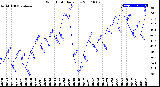 Milwaukee Weather Wind Chill<br>Daily Low