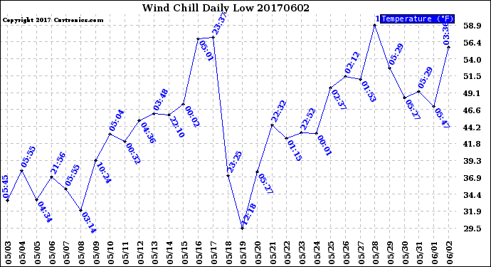 Milwaukee Weather Wind Chill<br>Daily Low