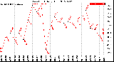 Milwaukee Weather Dew Point<br>Daily High