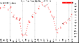 Milwaukee Weather Dew Point<br>Monthly High