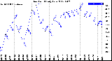 Milwaukee Weather Dew Point<br>Daily Low