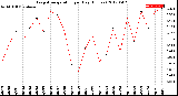 Milwaukee Weather Evapotranspiration<br>per Day (Inches)