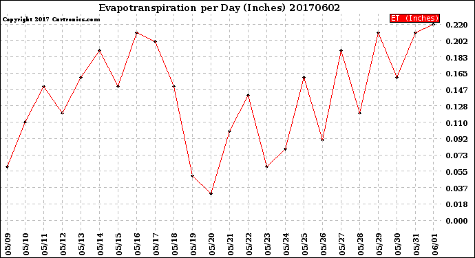 Milwaukee Weather Evapotranspiration<br>per Day (Inches)