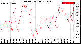 Milwaukee Weather Heat Index<br>Daily High