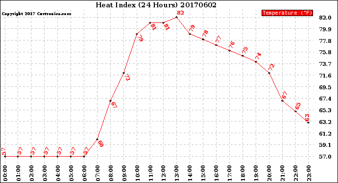 Milwaukee Weather Heat Index<br>(24 Hours)