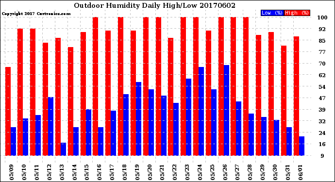 Milwaukee Weather Outdoor Humidity<br>Daily High/Low