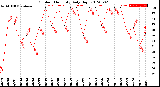 Milwaukee Weather Outdoor Humidity<br>Daily High