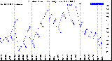 Milwaukee Weather Outdoor Humidity<br>Daily Low