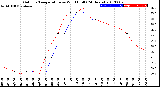 Milwaukee Weather Outdoor Temperature<br>vs Wind Chill<br>(24 Hours)