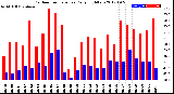 Milwaukee Weather Outdoor Temperature<br>Daily High/Low