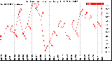 Milwaukee Weather Outdoor Temperature<br>Daily High