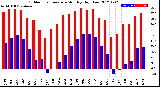 Milwaukee Weather Outdoor Temperature<br>Monthly High/Low