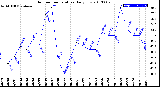 Milwaukee Weather Outdoor Temperature<br>Daily Low