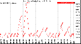 Milwaukee Weather Rain Rate<br>Daily High