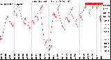 Milwaukee Weather Solar Radiation<br>Daily