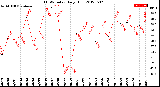 Milwaukee Weather THSW Index<br>Daily High